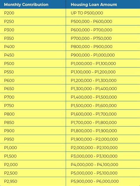 pag-ibig salary loan calculator|pag ibig loanable amount table.